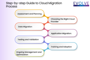 Cloud-Migration-Process-A-Comprehensive-Breakdown-by-Evolve-Cloudlabs